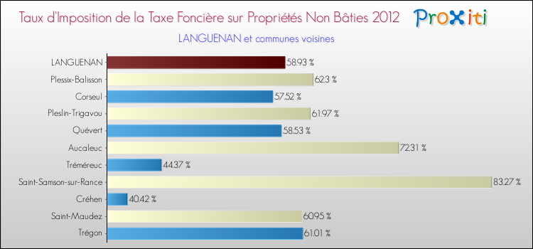 Taux d'imposition de la taxe foncière sur les immeubles et terrains non batis 2012 pour LANGUENAN et les communes proches Comparaison des taux d'imposition de la taxe foncière sur les immeubles et terrains non batis 2012 pour LANGUENAN et les communes voisines