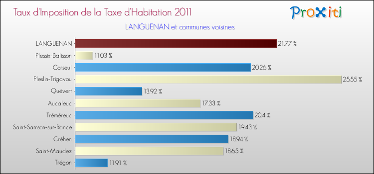 Taux d'imposition de la taxe d'habitation 2011 pour LANGUENAN et les communes proches Comparaison des taux d'imposition de la taxe d'habitation 2011 pour LANGUENAN et les communes voisines