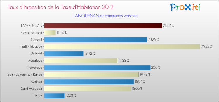 Taux d'imposition de la taxe d'habitation 2012 pour LANGUENAN et les communes proches Comparaison des taux d'imposition de la taxe d'habitation 2012 pour LANGUENAN et les communes voisines