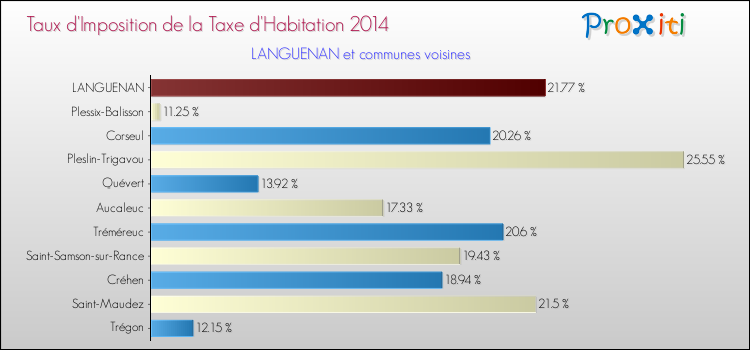 Taux d'imposition de la taxe d'habitation 2014 pour LANGUENAN et les communes proches Comparaison des taux d'imposition de la taxe d'habitation 2014 pour LANGUENAN et les communes voisines