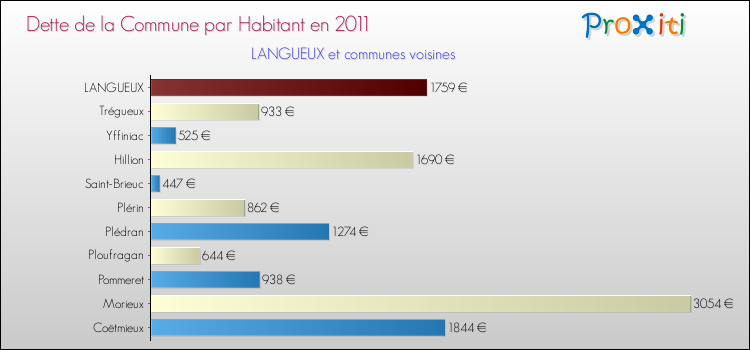 Dette par habitant de la commune en 2011 pour LANGUEUX et les communes proches Comparaison de la dette par habitant de la commune en 2011 pour LANGUEUX et les communes voisines