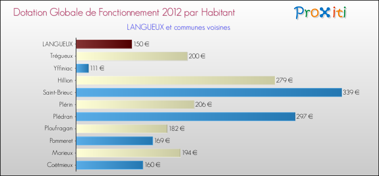 Montant des dotations globales de fonctionnement DGF par Habitant pour LANGUEUX et les communes proches Comparaison des des dotations globales de fonctionnement DGF par habitant pour LANGUEUX et les communes voisines