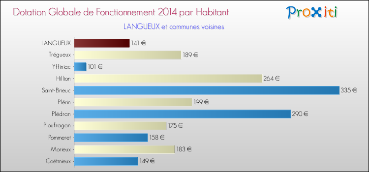 Montant des dotations globales de fonctionnement DGF par Habitant pour LANGUEUX et les communes proches en 2014. Comparaison des des dotations globales de fonctionnement DGF par habitant pour LANGUEUX et les communes voisines en 2014.