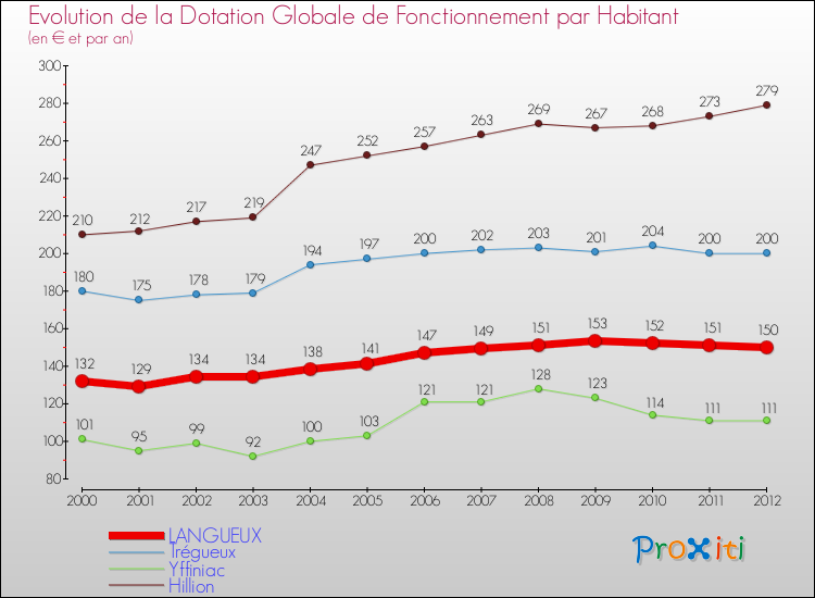 Evolution et montant de la dotation globale de fonctionnement par Habitant pour LANGUEUX et les communes proches Comparaison des dotations globales de fonctionnement par habitant pour LANGUEUX et les communes voisines