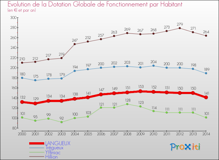 Evolution et montant de la dotation globale de fonctionnement par Habitant pour LANGUEUX et les communes proches de 2000 à 2014. Comparaison des dotations globales de fonctionnement par habitant pour LANGUEUX et les communes voisines de 2000 à 2014.