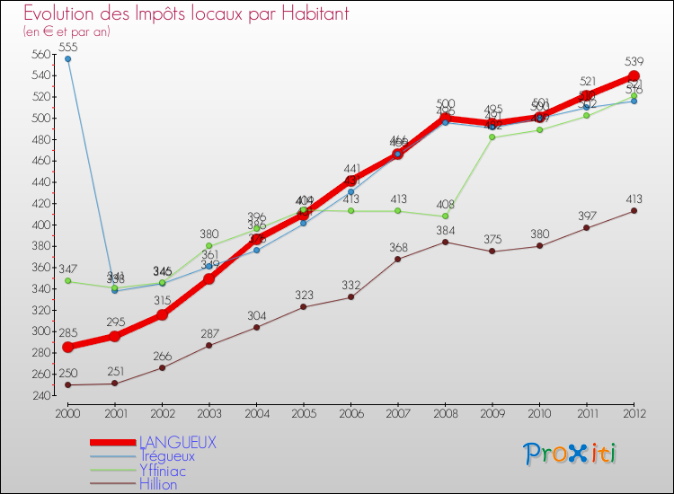 Evolution et montant des impôts locaux par Habitant pour LANGUEUX et les communes proches Comparaison des impôts locaux par habitant pour LANGUEUX et les communes voisines