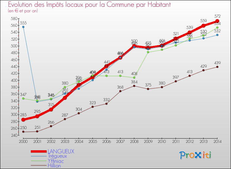 Evolution et montant des impôts locaux par Habitant pour LANGUEUX et les communes proches de 2000 à 2014 Comparaison des impôts locaux par habitant pour LANGUEUX et les communes voisines de 2000 à 2014