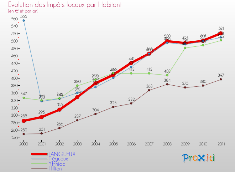 Evolution et montant des impôts locaux par Habitant pour LANGUEUX et les communes proches Comparaison des impôts locaux par habitant pour LANGUEUX et les communes voisines