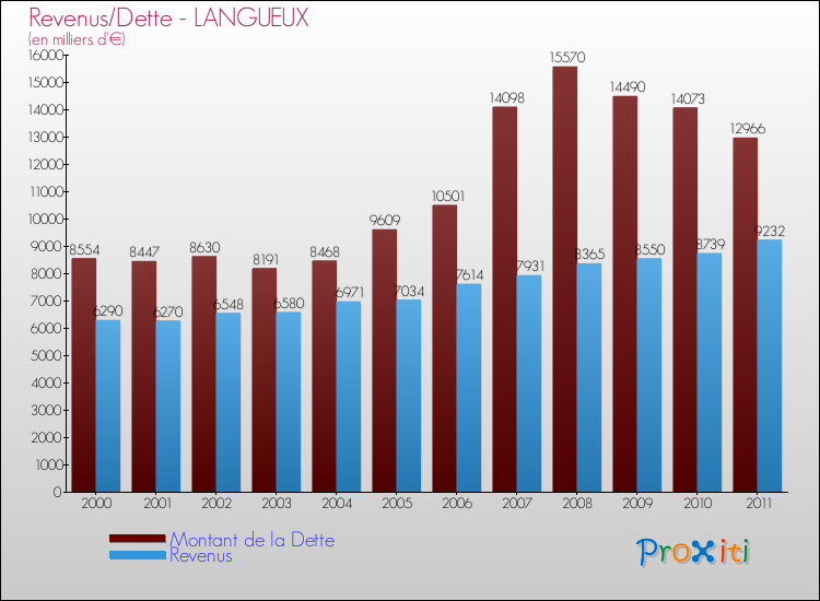 Evolution comparée de la dette et des revenus pour la commune de LANGUEUX de 2000 à 2011 Comparaison de la dette et des revenus pour LANGUEUX de 2000 à 2011