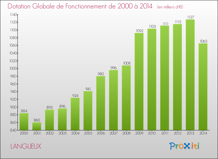 Evolution du montant de la Dotation Globale de Fonctionnement pour la commune de LANGUEUX de 2000 à 2014 Evolution du montant de la Dotation Globale de Fonctionnement pour LANGUEUX de 2000 à 2014