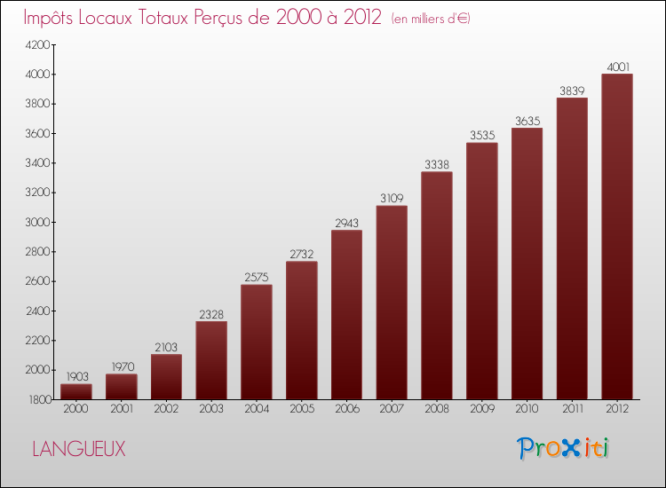 Evolution des Impôts Locaux pour la commune de LANGUEUX de 2000 à 2012 Evolution des Impôts Locaux pour LANGUEUX de 2000 à 2012