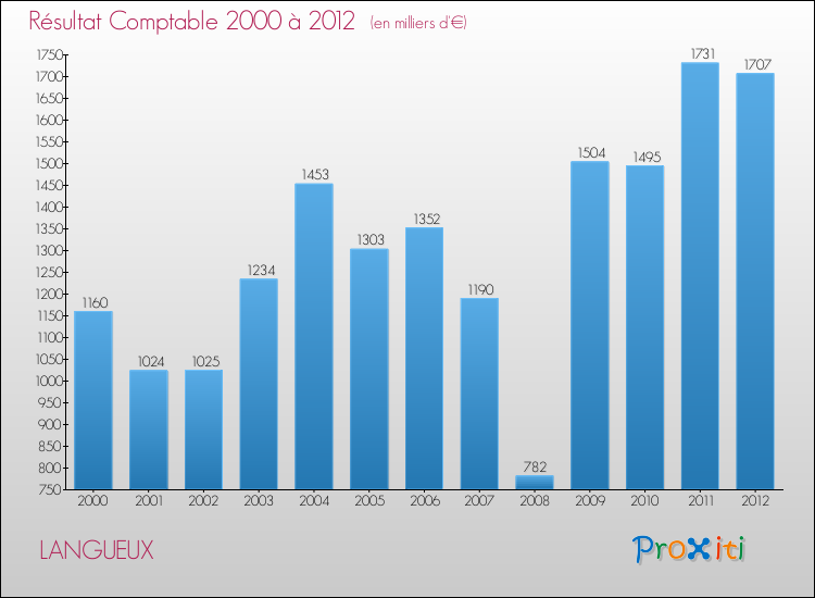 Evolution du résultat comptable pour la commune de LANGUEUX de 2000 à 2012 Evolution du résultat comptable pour LANGUEUX de 2000 à 2012