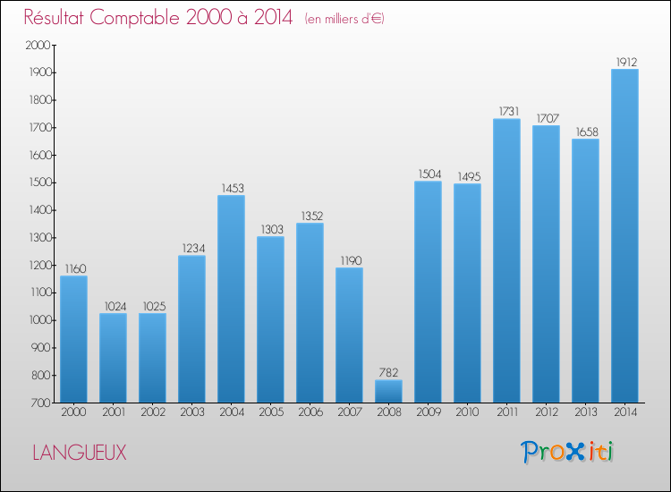 Evolution du résultat comptable pour la commune de LANGUEUX de 2000 à 2014 Evolution du résultat comptable pour LANGUEUX de 2000 à 2014