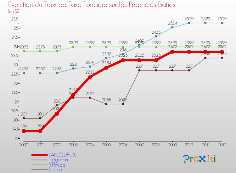 Evolution du taux de la taxe foncière sur le bati pour LANGUEUX et les communes proches de 2000 à 2012 Comparaison des taux de taxe foncière sur le bati pour LANGUEUX et les communes voisines de 2000 à 2012
