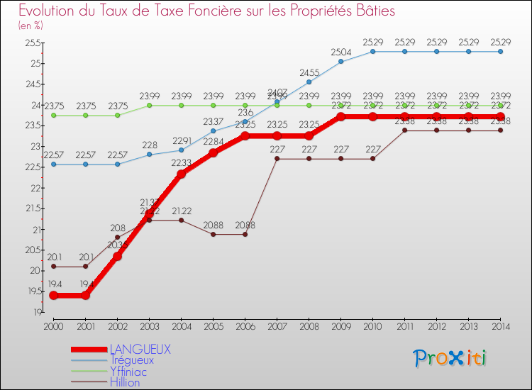 Evolution du taux de la taxe foncière sur le bati pour LANGUEUX et les communes proches de 2000 à 2014 Comparaison des taux de taxe foncière sur le bati pour LANGUEUX et les communes voisines de 2000 à 2014