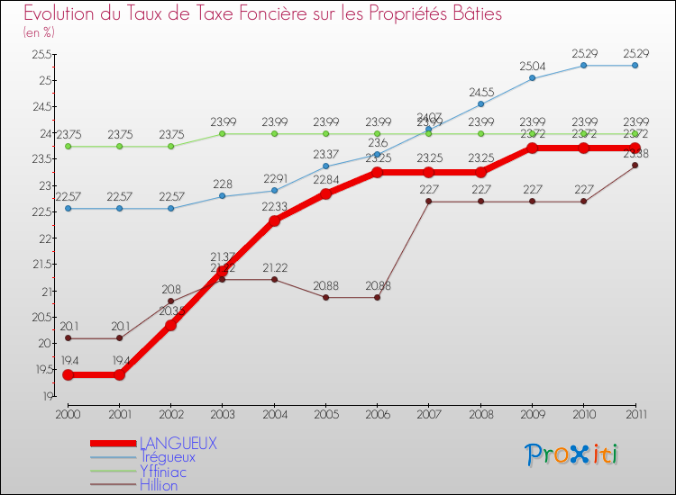 Evolution du taux de la taxe foncière sur le bati pour LANGUEUX et les communes proches Comparaison des taux de taxe foncière sur le bati pour LANGUEUX et les communes voisines