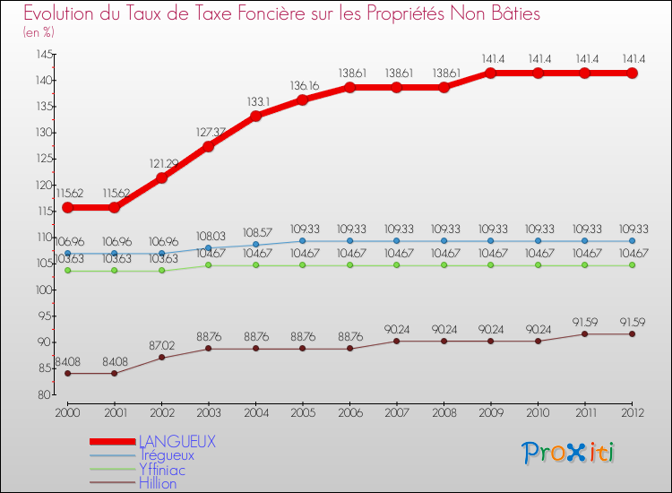 Evolution du taux de la taxe foncière sur les immeubles et terrains non batis pour LANGUEUX et les communes proches de 2000 à 2012 Comparaison des taux de la taxe foncière sur les immeubles et terrains non batis pour LANGUEUX et les communes voisines de 2000 à 2012