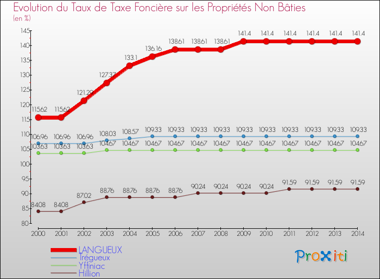 Evolution du taux de la taxe foncière sur les immeubles et terrains non batis pour LANGUEUX et les communes proches de 2000 à 2014 Comparaison des taux de la taxe foncière sur les immeubles et terrains non batis pour LANGUEUX et les communes voisines de 2000 à 2014