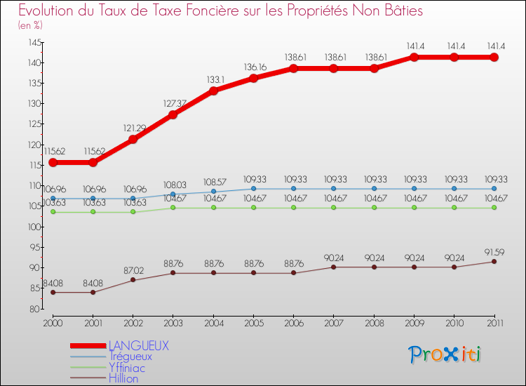 Evolution du taux de la taxe foncière sur les immeubles et terrains non batis pour LANGUEUX et les communes proches Comparaison des taux de la taxe foncière sur les immeubles et terrains non batis pour LANGUEUX et les communes voisines