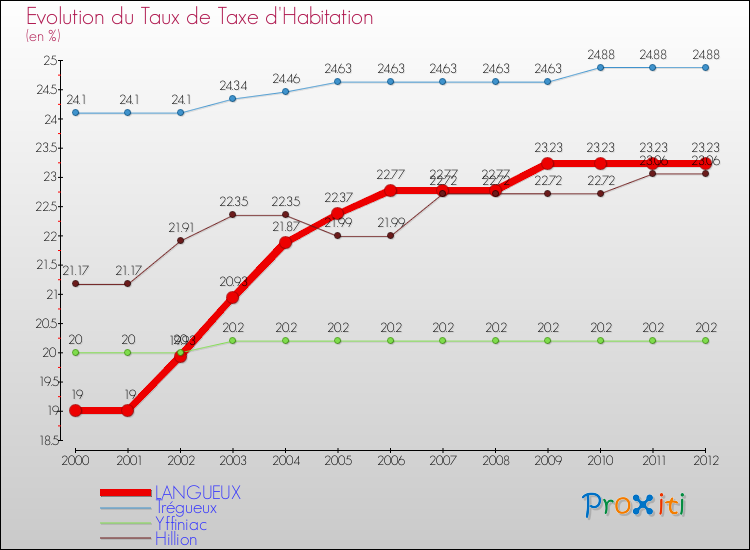 Evolution du taux de la taxe d'habitation pour LANGUEUX et les communes proches Comparaison des taux de la taxe d'habitation pour LANGUEUX et les communes voisines