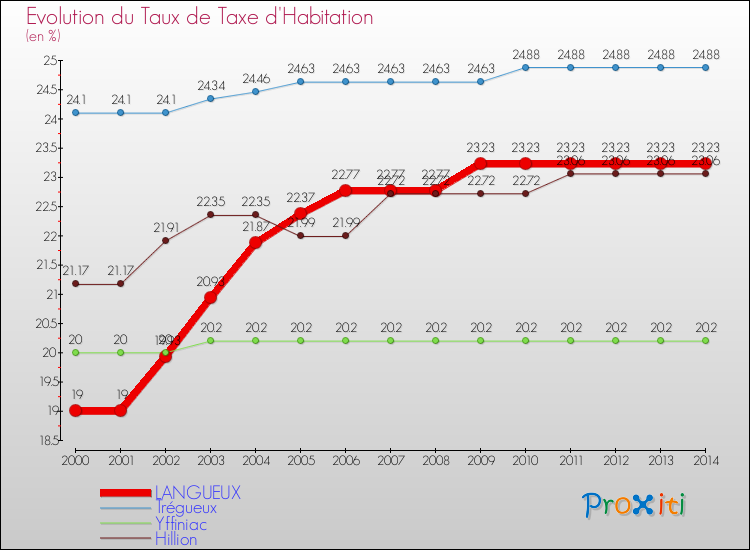Evolution du taux de la taxe d'habitation pour LANGUEUX et les communes proches de 2000 à 2014 Comparaison des taux de la taxe d'habitation pour LANGUEUX et les communes voisines de 2000 à 2014