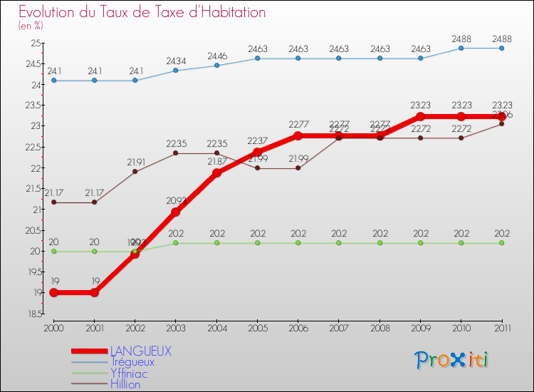 Evolution du taux de la taxe d'habitation pour LANGUEUX et les communes proches Comparaison des taux de la taxe d'habitation pour LANGUEUX et les communes voisines
