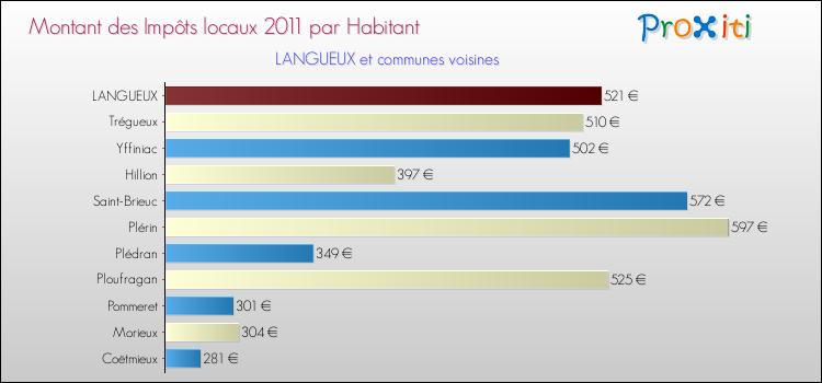 Montant des impôts locaux par Habitant pour LANGUEUX et les communes proches Comparaison des impôts locaux par habitant pour LANGUEUX et les communes voisines