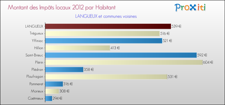 Montant des impôts locaux par Habitant pour LANGUEUX et les communes proches Comparaison des impôts locaux par habitant pour LANGUEUX et les communes voisines