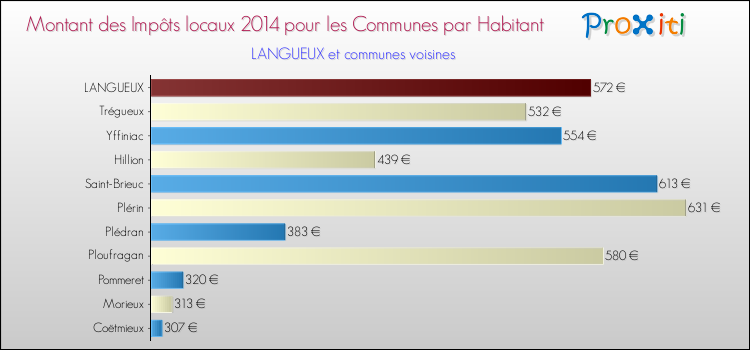 Montant des impôts locaux par Habitant pour LANGUEUX et les communes proches en 2014 Comparaison des impôts locaux par habitant pour LANGUEUX et les communes voisines en 2014