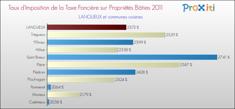 Taux d'imposition de la taxe foncière sur le bati 2011 pour LANGUEUX et les communes proches Comparaison des taux d'imposition de la taxe foncière sur le bati 2011 pour LANGUEUX et les communes voisines