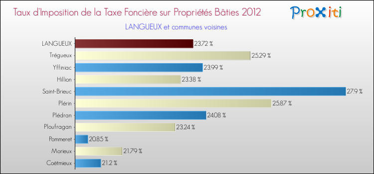 Taux d'imposition de la taxe foncière sur le bati 2012 pour LANGUEUX et les communes proches Comparaison des taux d'imposition de la taxe foncière sur le bati 2012 pour LANGUEUX et les communes voisines