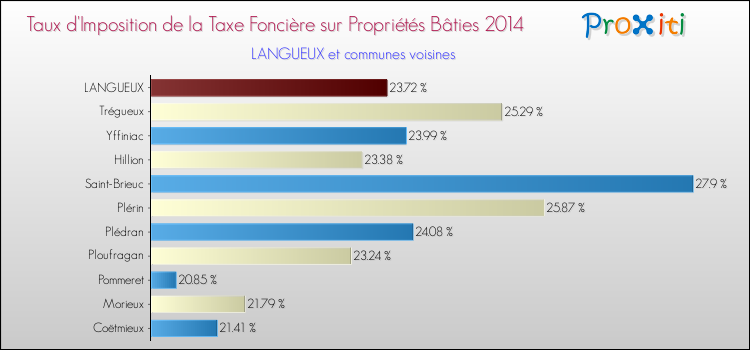 Taux d'imposition de la taxe foncière sur le bati 2014 pour LANGUEUX et les communes proches Comparaison des taux d'imposition de la taxe foncière sur le bati 2014 pour LANGUEUX et les communes voisines