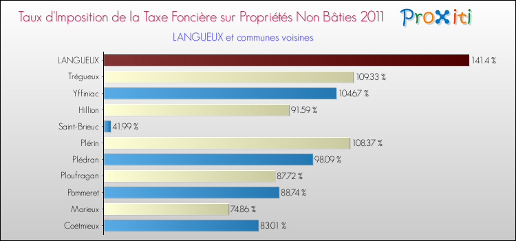 Taux d'imposition de la taxe foncière sur les immeubles et terrains non batis 2011 pour LANGUEUX et les communes proches Comparaison des taux d'imposition de la taxe foncière sur les immeubles et terrains non batis 2011 pour LANGUEUX et les communes voisines