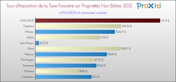 Taux d'imposition de la taxe foncière sur les immeubles et terrains non batis 2012 pour LANGUEUX et les communes proches Comparaison des taux d'imposition de la taxe foncière sur les immeubles et terrains non batis 2012 pour LANGUEUX et les communes voisines