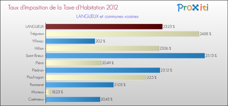 Taux d'imposition de la taxe d'habitation 2012 pour LANGUEUX et les communes proches Comparaison des taux d'imposition de la taxe d'habitation 2012 pour LANGUEUX et les communes voisines