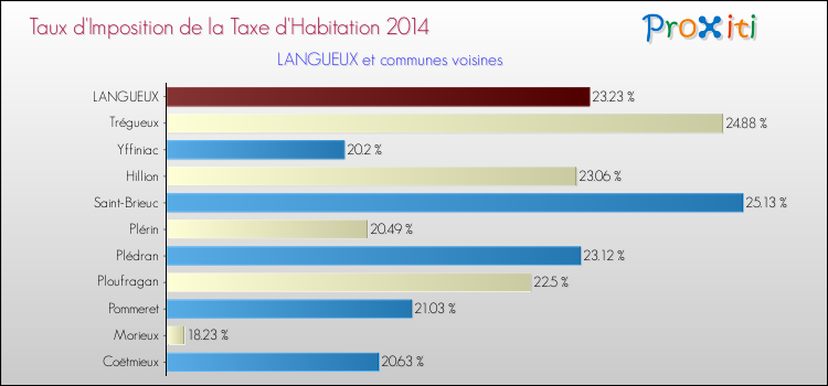 Taux d'imposition de la taxe d'habitation 2014 pour LANGUEUX et les communes proches Comparaison des taux d'imposition de la taxe d'habitation 2014 pour LANGUEUX et les communes voisines