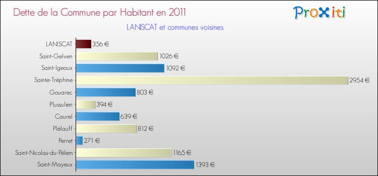 Dette par habitant de la commune en 2011 pour LANISCAT et les communes proches Comparaison de la dette par habitant de la commune en 2011 pour LANISCAT et les communes voisines