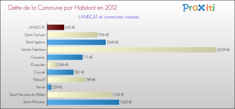 Dette par habitant de la commune en 2012 pour LANISCAT et les communes proches Comparaison de la dette par habitant de la commune en 2012 pour LANISCAT et les communes voisines