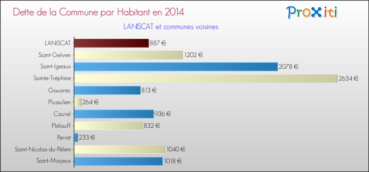 Dette par habitant de la commune en 2014 pour LANISCAT et les communes proches Comparaison de la dette par habitant de la commune en 2014 pour LANISCAT et les communes voisines