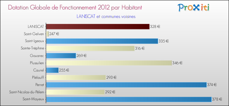 Montant des dotations globales de fonctionnement DGF par Habitant pour LANISCAT et les communes proches Comparaison des des dotations globales de fonctionnement DGF par habitant pour LANISCAT et les communes voisines