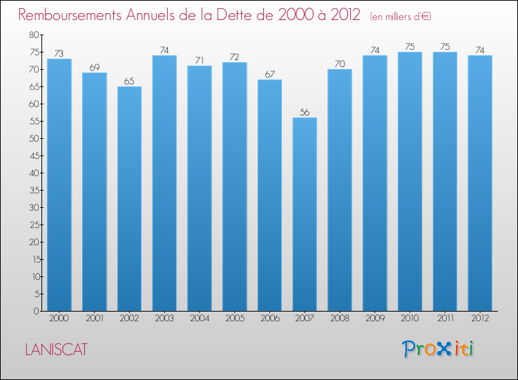 Evolution de l'annuité de la dette pour la commune de LANISCAT de 2000 à 2012 Annuités de la dette pour LANISCAT de 2000 à 2012