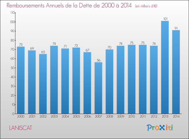 Evolution de l'annuité de la dette pour la commune de LANISCAT de 2000 à 2014 Annuités de la dette pour LANISCAT de 2000 à 2014