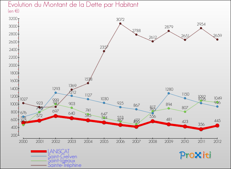 Evolution de la dette par habitant pour la commune de LANISCAT et les communes proches de 2000 à 2012 Comparaison de la dette par habitant pour LANISCAT et les communes voisines de 2000 à 2012