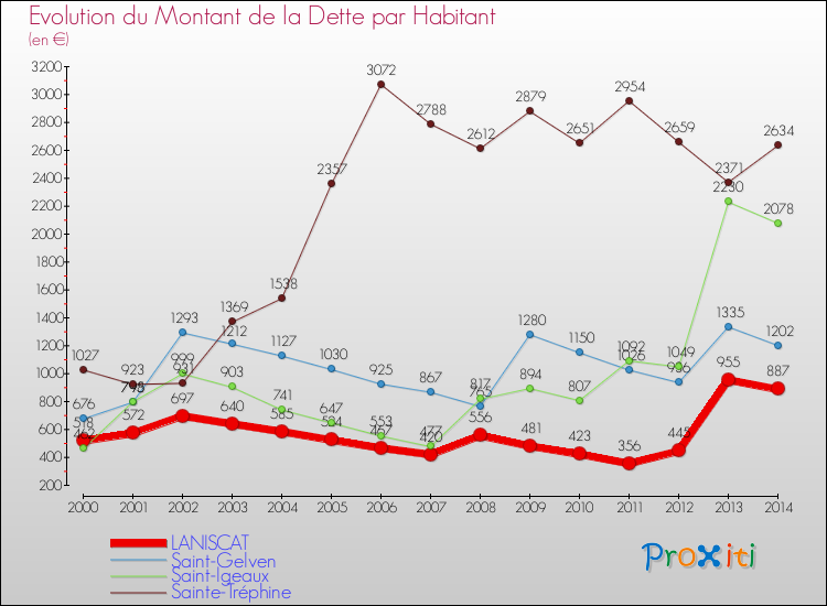 Evolution de la dette par habitant pour la commune de LANISCAT et les communes proches de 2000 à 2014 Comparaison de la dette par habitant pour LANISCAT et les communes voisines de 2000 à 2014