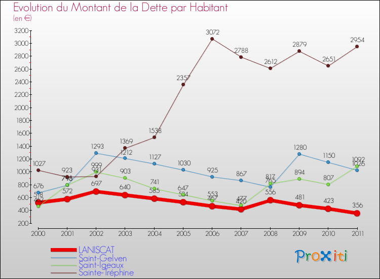 Evolution de la dette par habitant pour la commune de LANISCAT et les communes proches Comparaison de la dette par habitant pour LANISCAT et les communes voisines