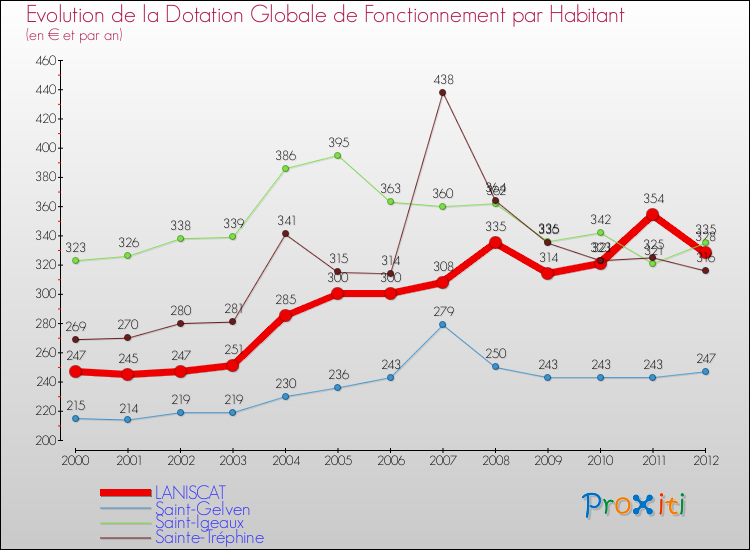 Evolution et montant de la dotation globale de fonctionnement par Habitant pour LANISCAT et les communes proches Comparaison des dotations globales de fonctionnement par habitant pour LANISCAT et les communes voisines