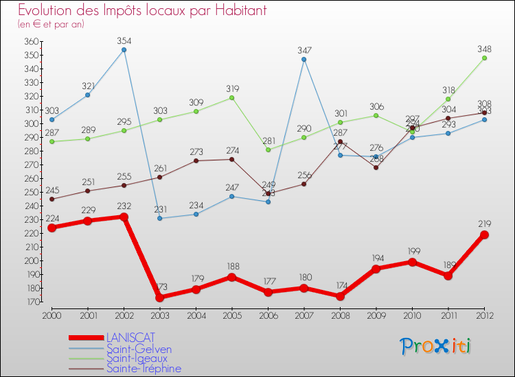 Evolution et montant des impôts locaux par Habitant pour LANISCAT et les communes proches Comparaison des impôts locaux par habitant pour LANISCAT et les communes voisines