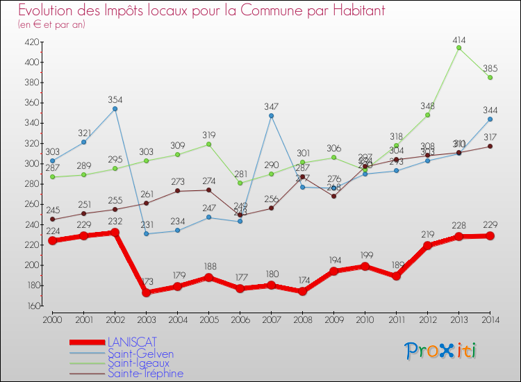 Evolution et montant des impôts locaux par Habitant pour LANISCAT et les communes proches de 2000 à 2014 Comparaison des impôts locaux par habitant pour LANISCAT et les communes voisines de 2000 à 2014