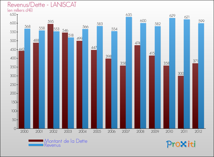 Evolution comparée de la dette et des revenus pour la commune de LANISCAT de 2000 à 2012 Comparaison de la dette et des revenus pour LANISCAT de 2000 à 2012