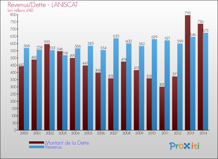 Evolution comparée de la dette et des revenus pour la commune de LANISCAT de 2000 à 2014 Comparaison de la dette et des revenus pour LANISCAT de 2000 à 2014